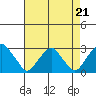 Taylors Bridge, Blackbird Creek tide chart for Saturday, August 21, 2021