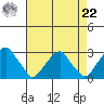 Taylors Bridge, Blackbird Creek tide chart for Sunday, August 22, 2021