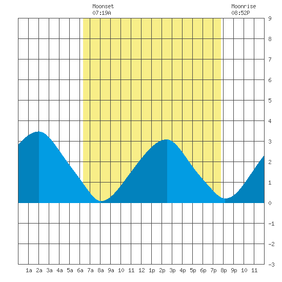 Taylors Bridge, Blackbird Creek tide chart for Monday, August 23, 2021