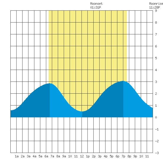Taylors Bridge, Blackbird Creek tide chart for Sunday, August 29, 2021