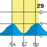 Taylors Bridge, Blackbird Creek tide chart for Sunday, August 29, 2021