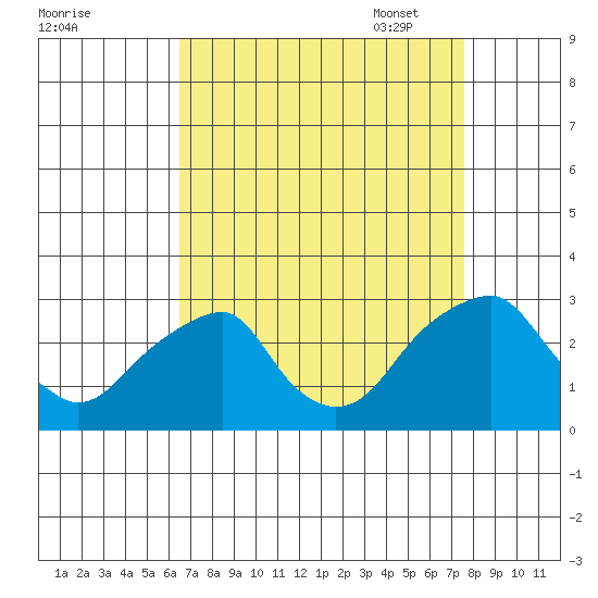 Taylors Bridge, Blackbird Creek tide chart for Tuesday, August 31, 2021