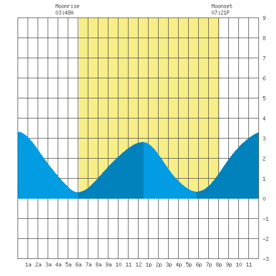 Taylors Bridge, Blackbird Creek tide chart for Friday, August 6, 2021