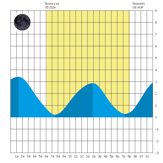 Taylors Bridge, Blackbird Creek tide chart for Sunday, August 8, 2021