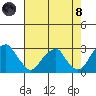 Taylors Bridge, Blackbird Creek tide chart for Sunday, August 8, 2021