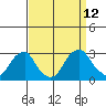 Taylors Bridge, Blackbird Creek tide chart for Sunday, September 12, 2021