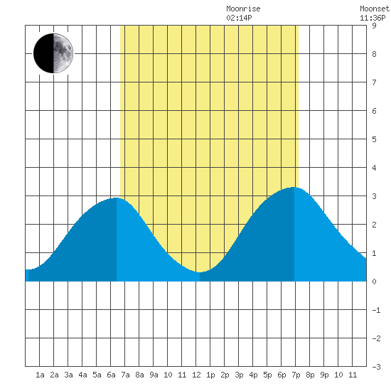 Taylors Bridge, Blackbird Creek tide chart for Monday, September 13, 2021
