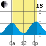 Taylors Bridge, Blackbird Creek tide chart for Monday, September 13, 2021
