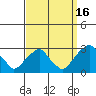 Taylors Bridge, Blackbird Creek tide chart for Thursday, September 16, 2021