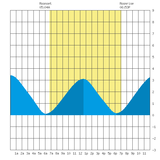 Taylors Bridge, Blackbird Creek tide chart for Sunday, September 19, 2021