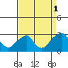 Taylors Bridge, Blackbird Creek tide chart for Wednesday, September 1, 2021