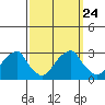 Taylors Bridge, Blackbird Creek tide chart for Friday, September 24, 2021