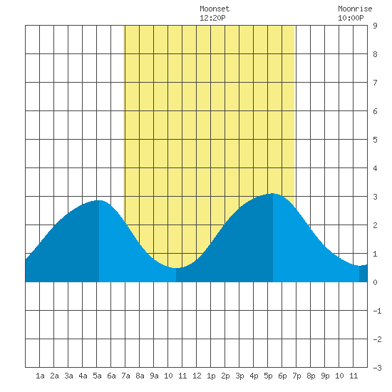 Taylors Bridge, Blackbird Creek tide chart for Sunday, September 26, 2021