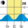 Taylors Bridge, Blackbird Creek tide chart for Tuesday, September 28, 2021