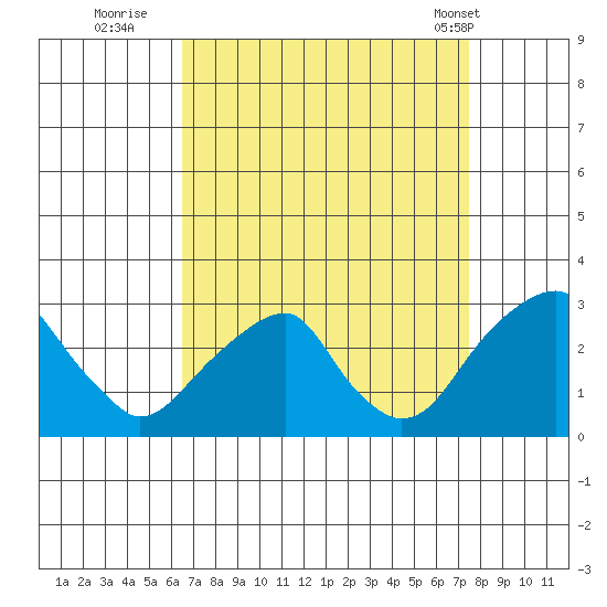 Taylors Bridge, Blackbird Creek tide chart for Friday, September 3, 2021