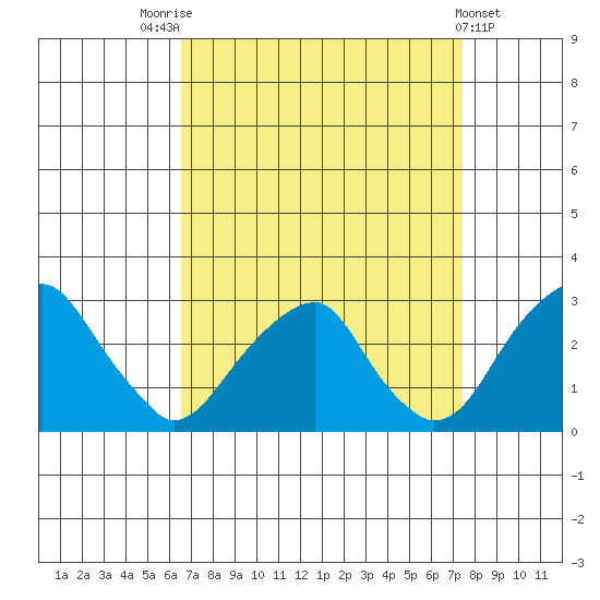 Taylors Bridge, Blackbird Creek tide chart for Sunday, September 5, 2021
