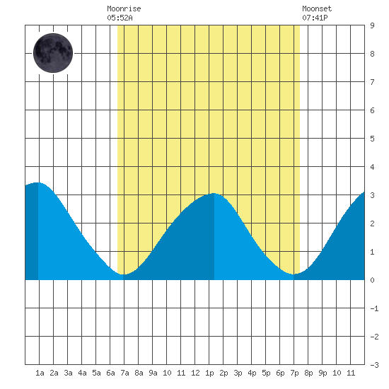Taylors Bridge, Blackbird Creek tide chart for Monday, September 6, 2021