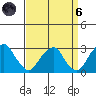 Taylors Bridge, Blackbird Creek tide chart for Monday, September 6, 2021