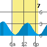 Taylors Bridge, Blackbird Creek tide chart for Tuesday, September 7, 2021