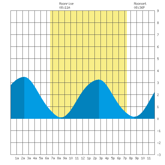 Taylors Bridge, Blackbird Creek tide chart for Wednesday, September 8, 2021
