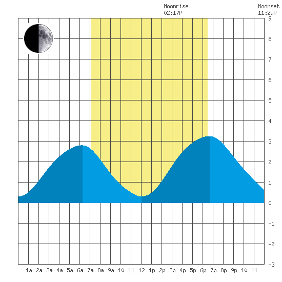 Taylors Bridge, Blackbird Creek tide chart for Tuesday, October 12, 2021