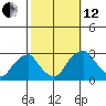 Taylors Bridge, Blackbird Creek tide chart for Tuesday, October 12, 2021