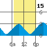 Taylors Bridge, Blackbird Creek tide chart for Friday, October 15, 2021