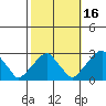 Taylors Bridge, Blackbird Creek tide chart for Saturday, October 16, 2021