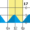 Taylors Bridge, Blackbird Creek tide chart for Sunday, October 17, 2021