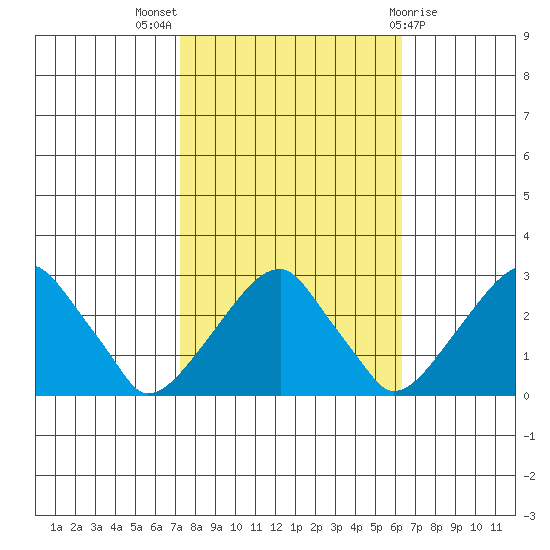 Taylors Bridge, Blackbird Creek tide chart for Monday, October 18, 2021