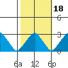 Taylors Bridge, Blackbird Creek tide chart for Monday, October 18, 2021