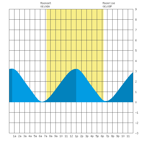 Taylors Bridge, Blackbird Creek tide chart for Tuesday, October 19, 2021