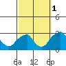 Taylors Bridge, Blackbird Creek tide chart for Friday, October 1, 2021