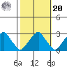 Taylors Bridge, Blackbird Creek tide chart for Wednesday, October 20, 2021