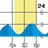 Taylors Bridge, Blackbird Creek tide chart for Sunday, October 24, 2021
