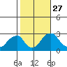 Taylors Bridge, Blackbird Creek tide chart for Wednesday, October 27, 2021