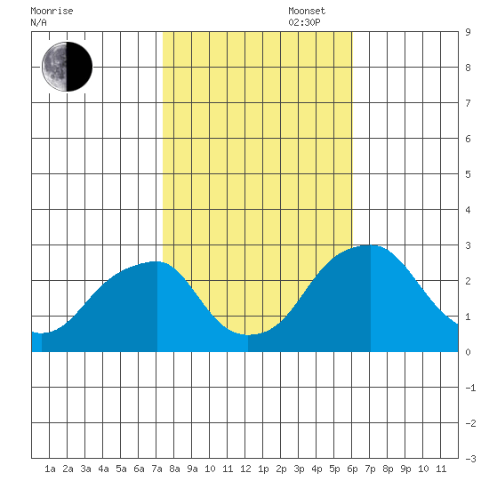 Taylors Bridge, Blackbird Creek tide chart for Thursday, October 28, 2021