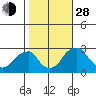Taylors Bridge, Blackbird Creek tide chart for Thursday, October 28, 2021
