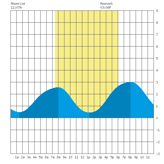 Taylors Bridge, Blackbird Creek tide chart for Friday, October 29, 2021