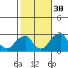 Taylors Bridge, Blackbird Creek tide chart for Saturday, October 30, 2021