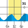 Taylors Bridge, Blackbird Creek tide chart for Sunday, October 31, 2021