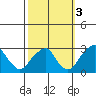 Taylors Bridge, Blackbird Creek tide chart for Sunday, October 3, 2021