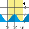 Taylors Bridge, Blackbird Creek tide chart for Monday, October 4, 2021