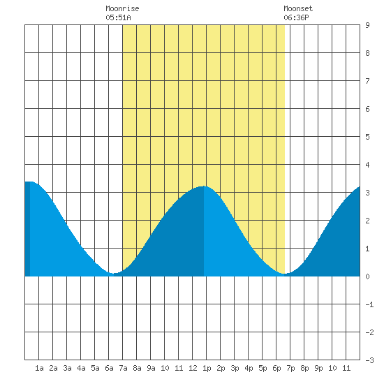 Taylors Bridge, Blackbird Creek tide chart for Tuesday, October 5, 2021