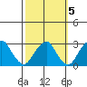 Taylors Bridge, Blackbird Creek tide chart for Tuesday, October 5, 2021