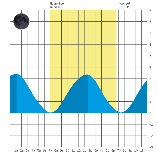 Taylors Bridge, Blackbird Creek tide chart for Wednesday, October 6, 2021