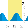 Taylors Bridge, Blackbird Creek tide chart for Thursday, October 7, 2021