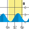 Taylors Bridge, Blackbird Creek tide chart for Friday, October 8, 2021