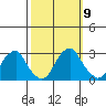 Taylors Bridge, Blackbird Creek tide chart for Saturday, October 9, 2021