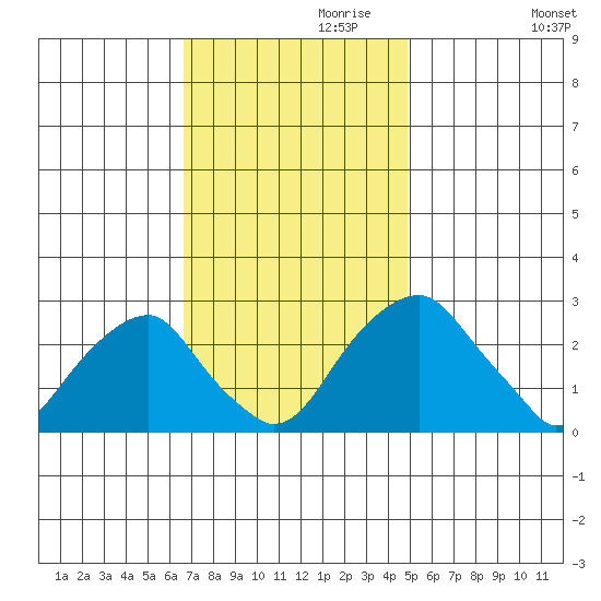Taylors Bridge, Blackbird Creek tide chart for Wednesday, November 10, 2021